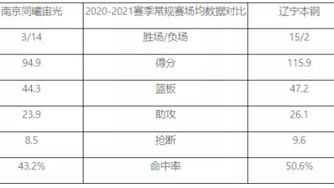 太戏上演：辽宁男篮12月连撞四强队，开局慢热杀出第五名就靠这9场
