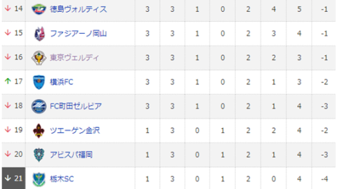 天皇杯东京绿茵3-1枥木SC：J1对阵J3的降维打击