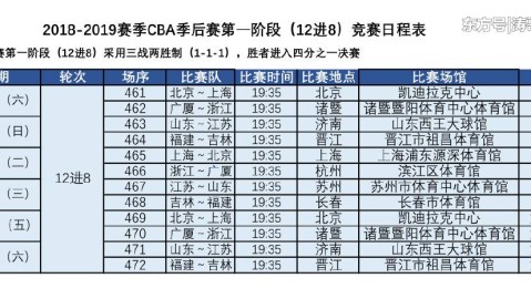 标题：2025-26赛季CBA季后赛12进8 上海王朝重现广东陷危机