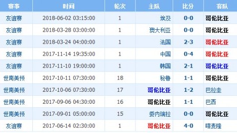 哥伦比亚vs法国比分预测：2018逆转功臣还在吗？新老交替暗藏哪些变数？